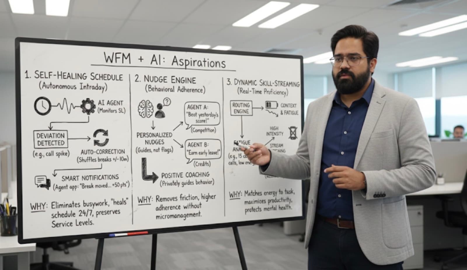 Ajit Sharma presenting a whiteboard titled “WFM + AI: Aspirations”, covering a self-healing schedule, a nudge engine, and dynamic skill-streaming